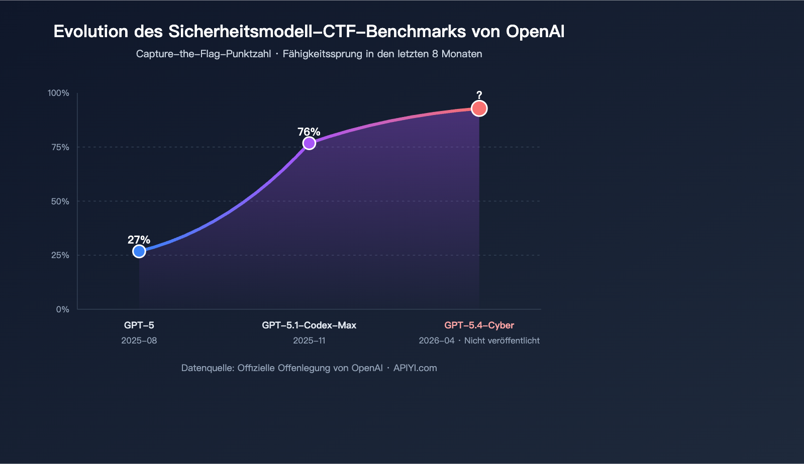 openai-gpt-5-4-cyber-security-model-launch-de 图示