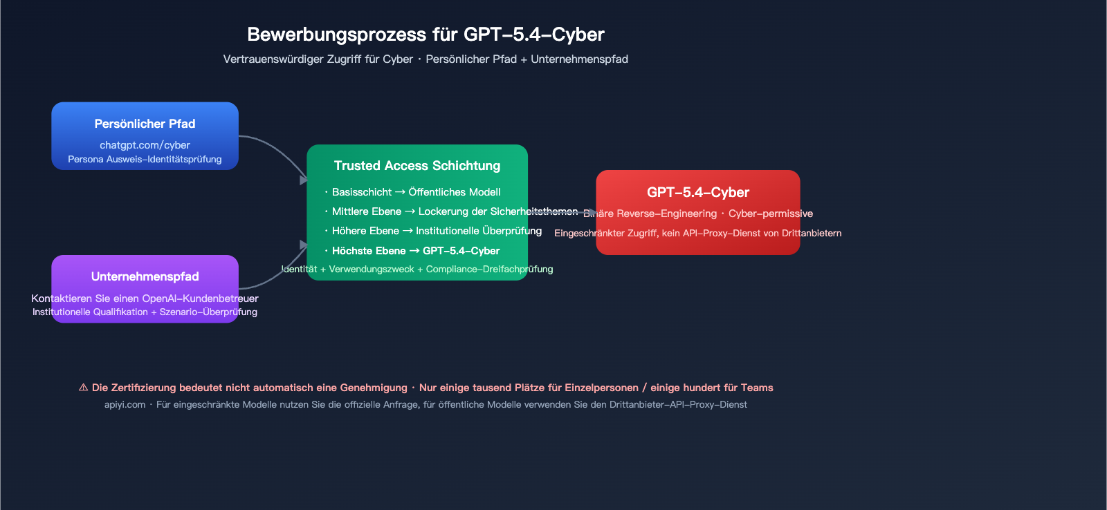 openai-gpt-5-4-cyber-security-model-launch-de 图示
