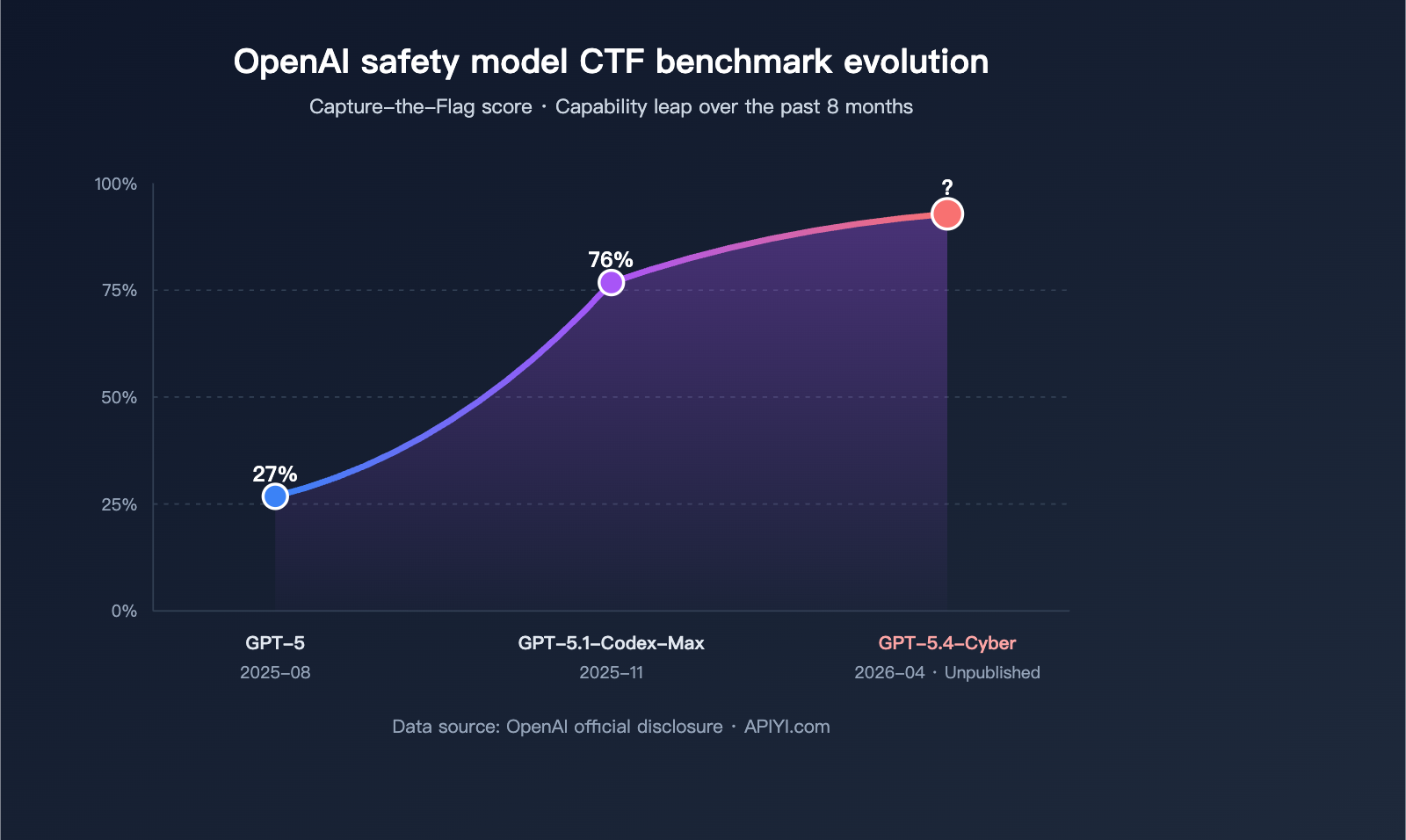 openai-gpt-5-4-cyber-security-model-launch-en 图示