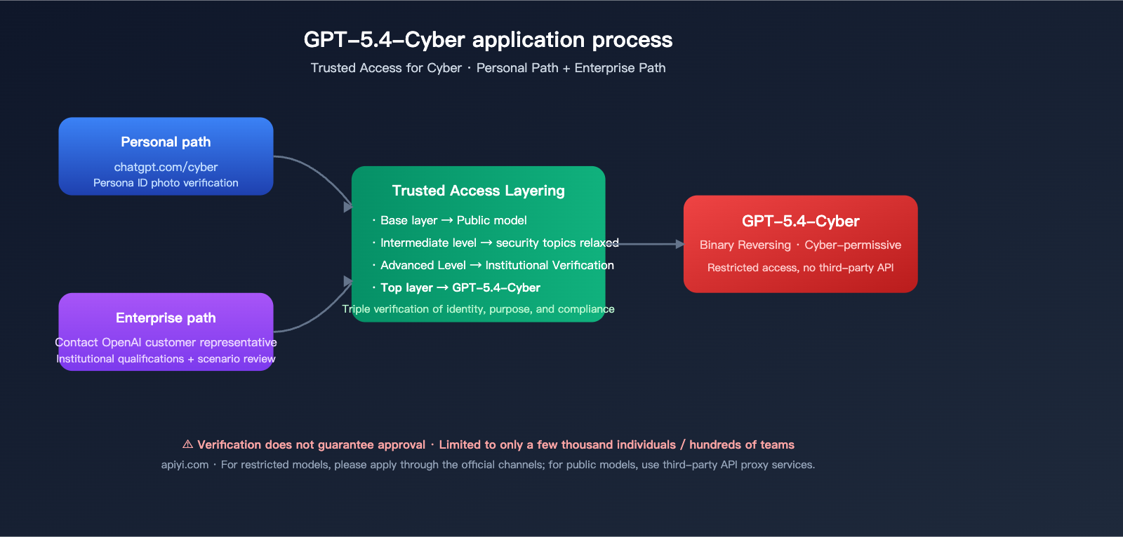 openai-gpt-5-4-cyber-security-model-launch-en 图示