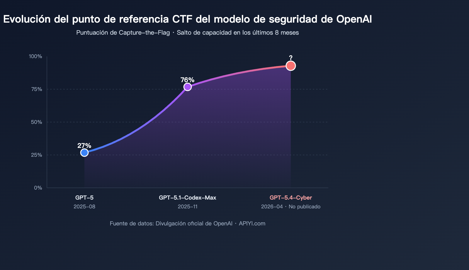 openai-gpt-5-4-cyber-security-model-launch-es 图示