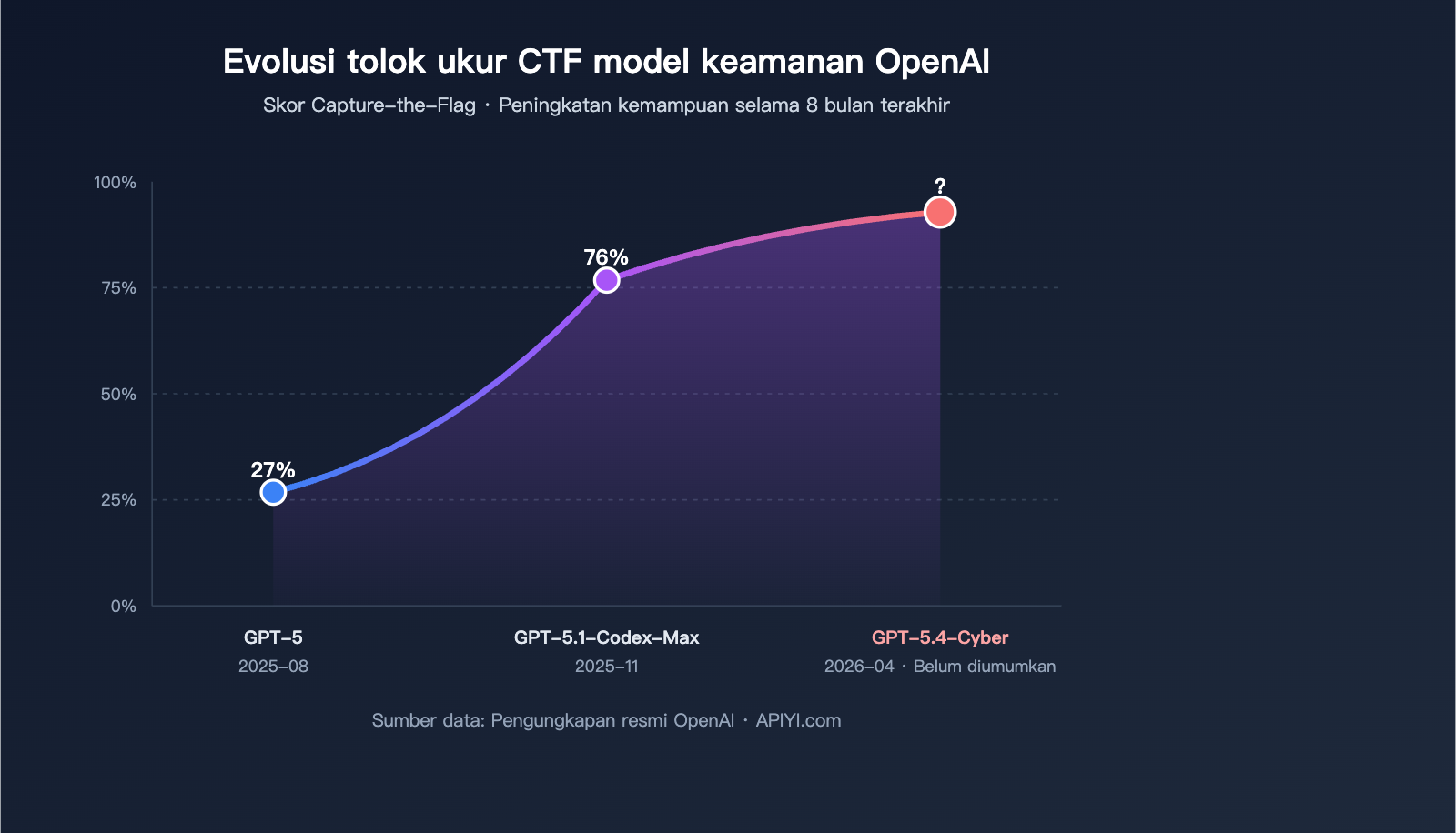 openai-gpt-5-4-cyber-security-model-launch-id 图示