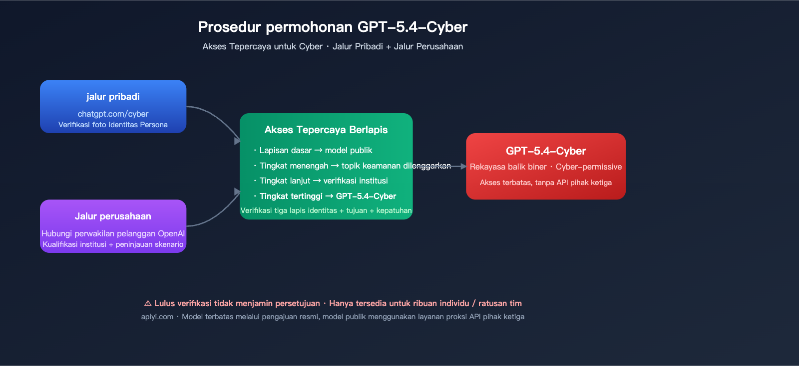 openai-gpt-5-4-cyber-security-model-launch-id 图示