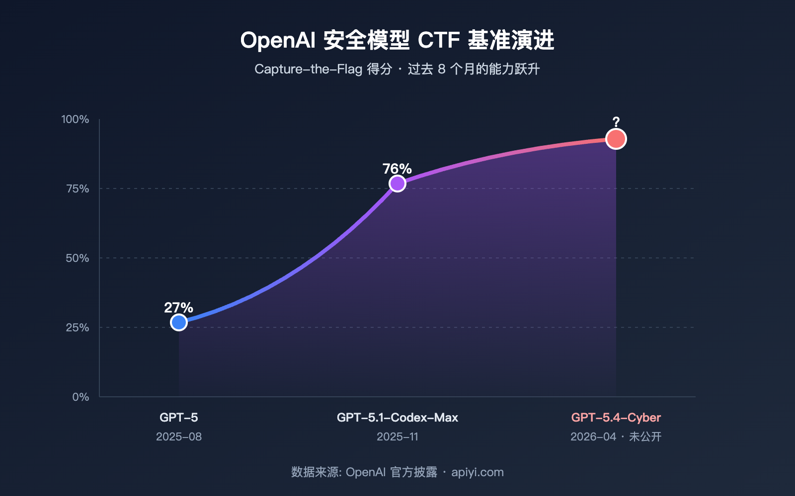 openai-gpt-5-4-cyber-security-model-launch 图示