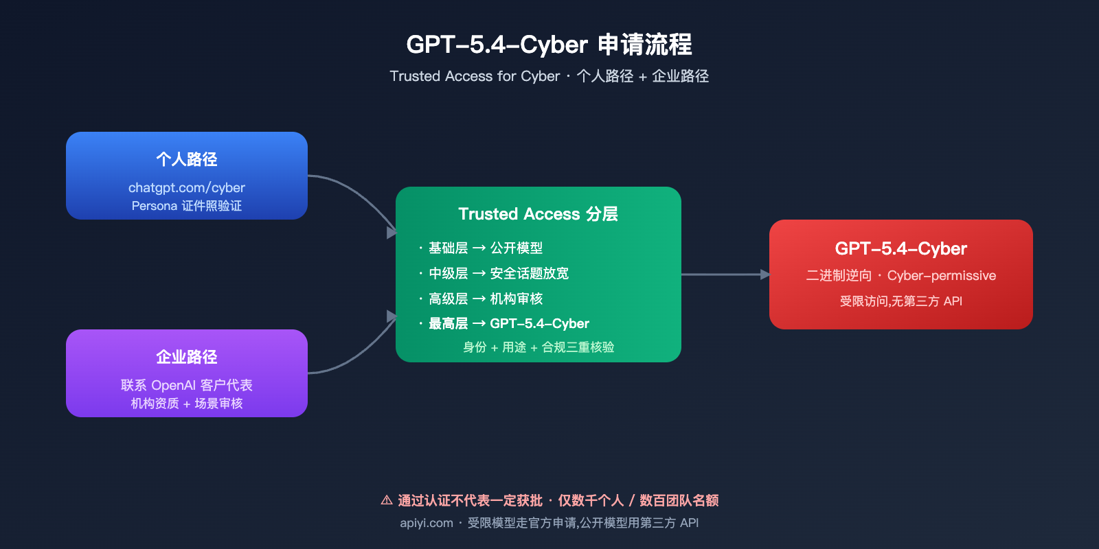 openai-gpt-5-4-cyber-security-model-launch 图示