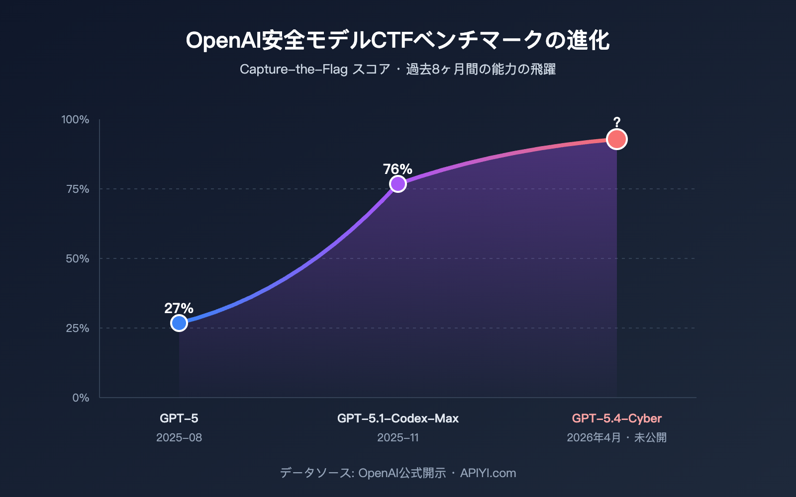 openai-gpt-5-4-cyber-security-model-launch-ja 图示