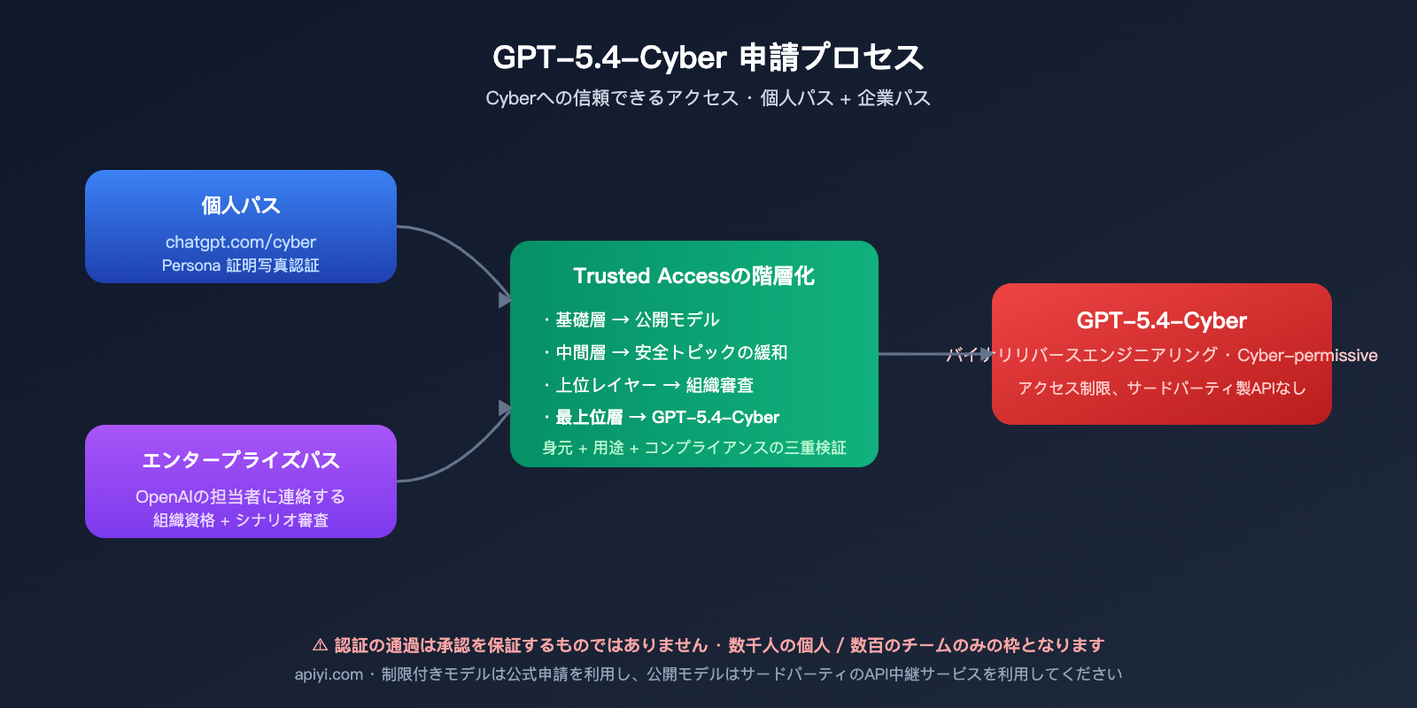 openai-gpt-5-4-cyber-security-model-launch-ja 图示