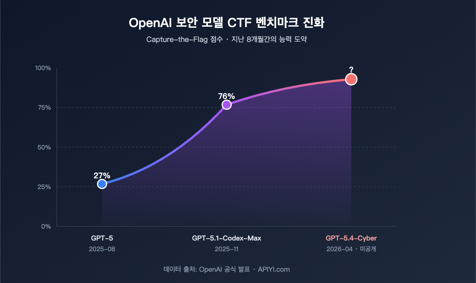 openai-gpt-5-4-cyber-security-model-launch-ko 图示