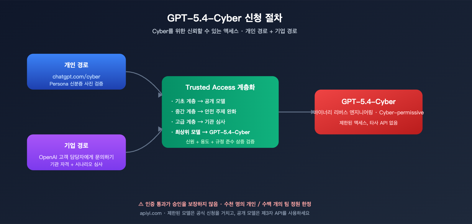 openai-gpt-5-4-cyber-security-model-launch-ko 图示