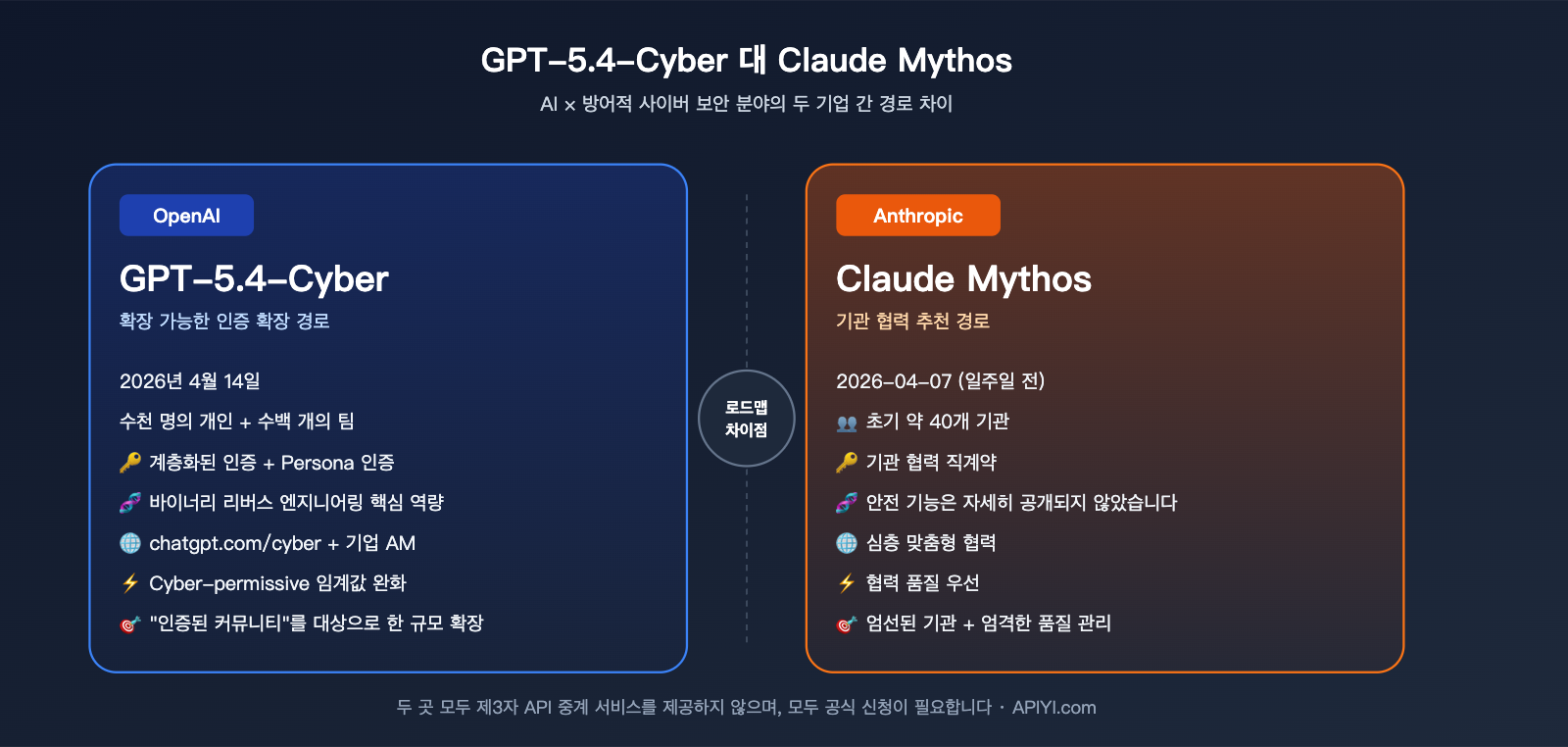 openai-gpt-5-4-cyber-security-model-launch-ko 图示