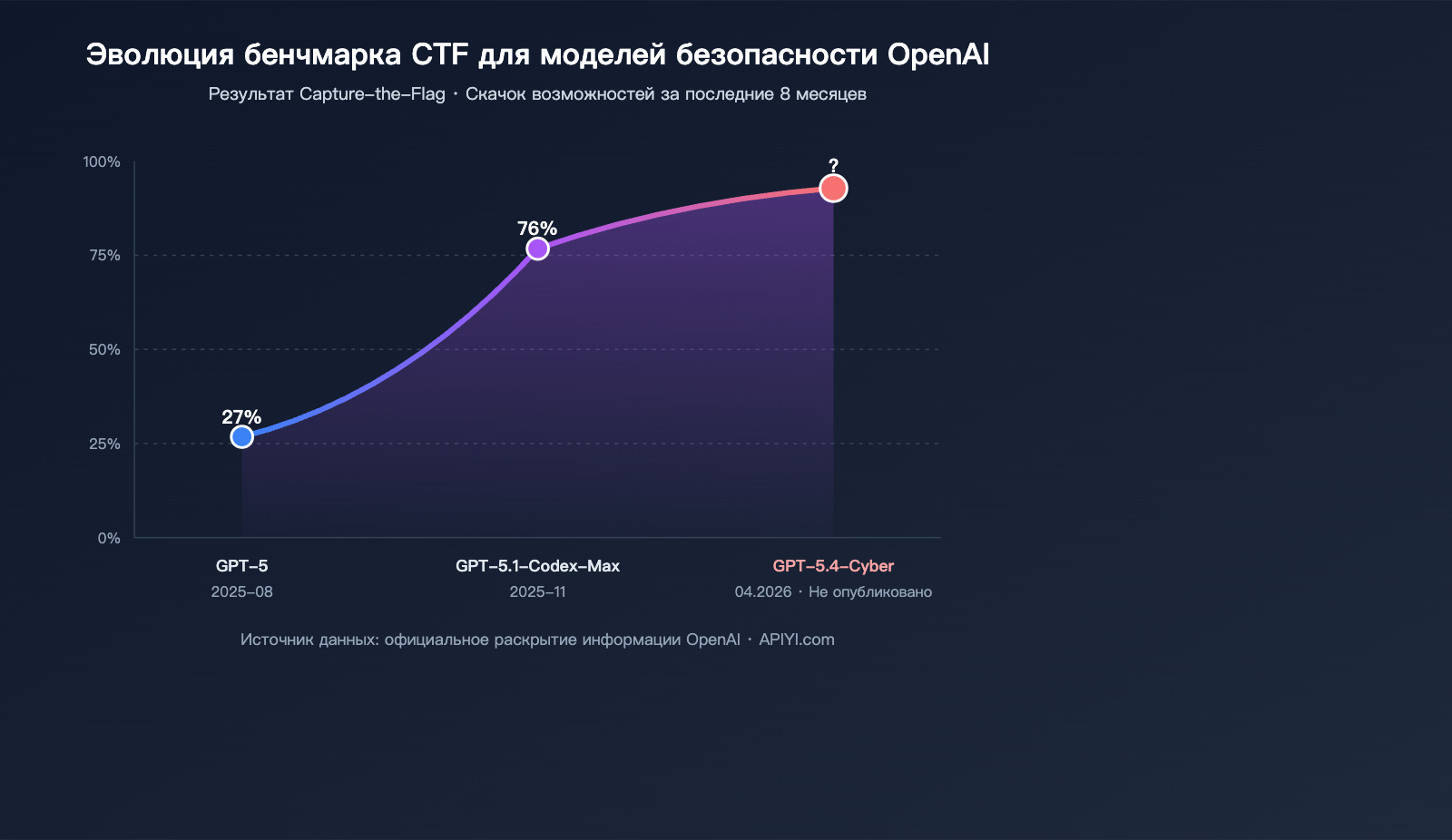 openai-gpt-5-4-cyber-security-model-launch-ru 图示
