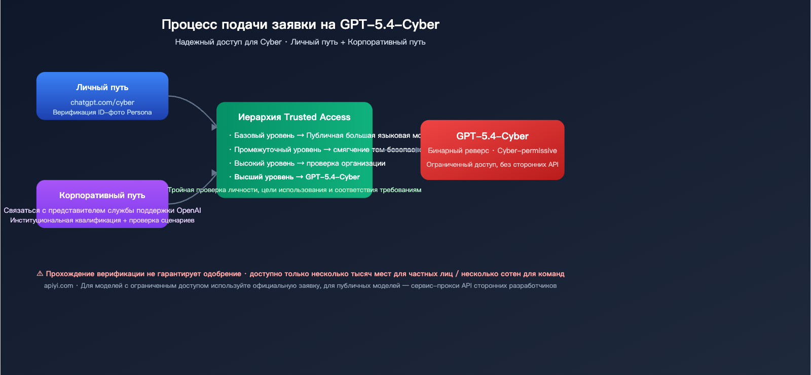 openai-gpt-5-4-cyber-security-model-launch-ru 图示