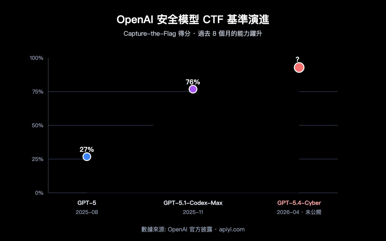 openai-gpt-5-4-cyber-security-model-launch-zh-hant 图示