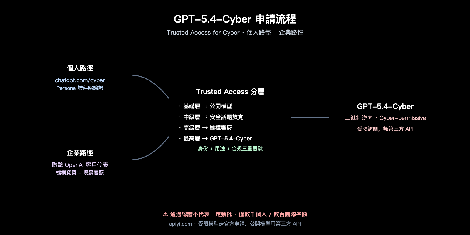 openai-gpt-5-4-cyber-security-model-launch-zh-hant 图示