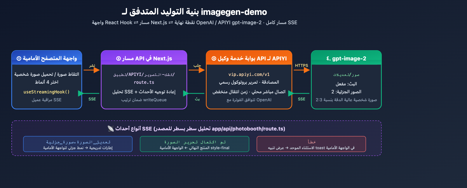 openai-imagegen-demo-photobooth-gpt-image-2-guide-ar 图示