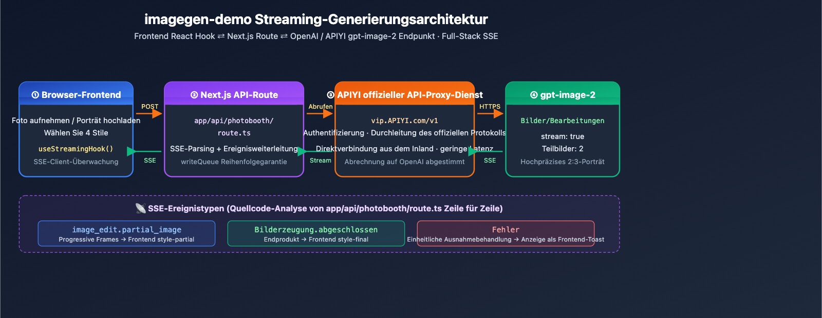 openai-imagegen-demo-photobooth-gpt-image-2-guide-de 图示