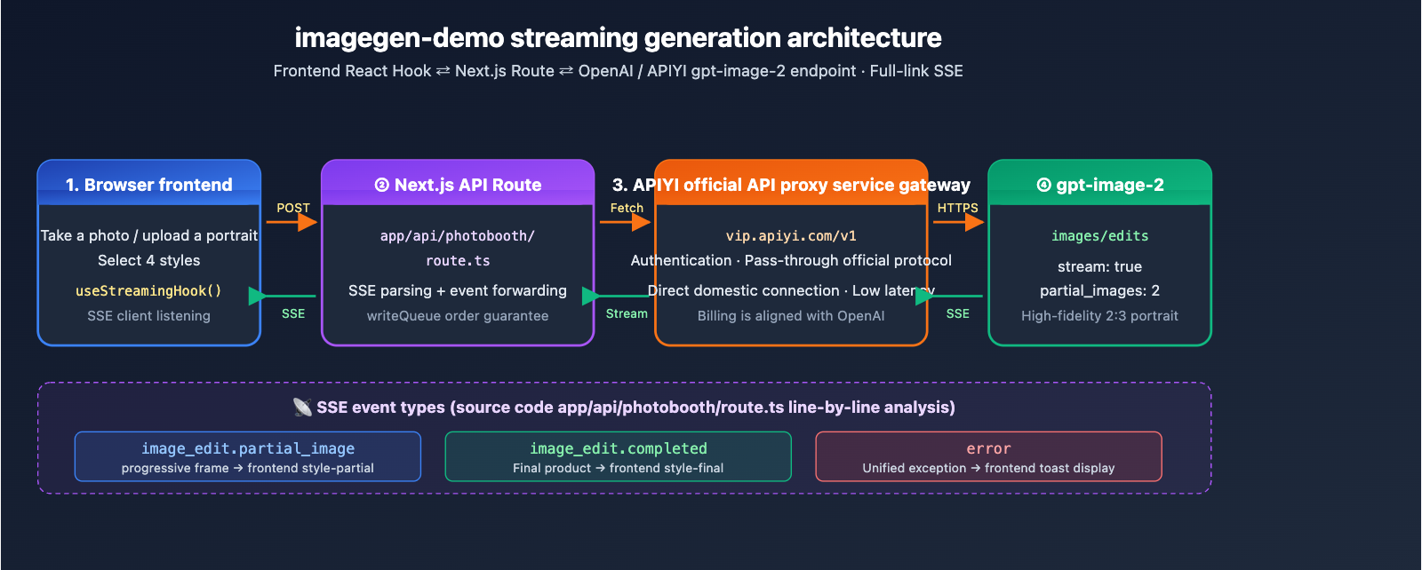 openai-imagegen-demo-photobooth-gpt-image-2-guide-en 图示