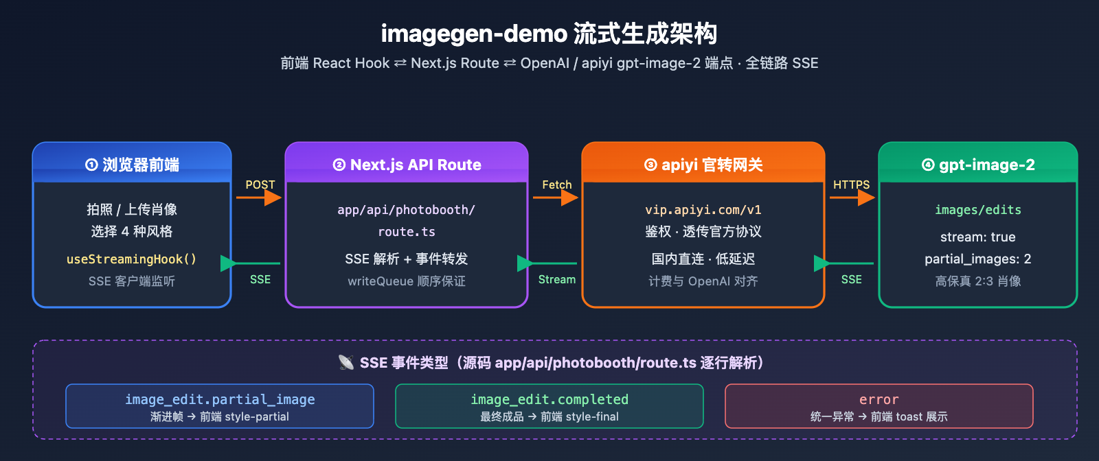 openai-imagegen-demo-photobooth-gpt-image-2-guide 图示
