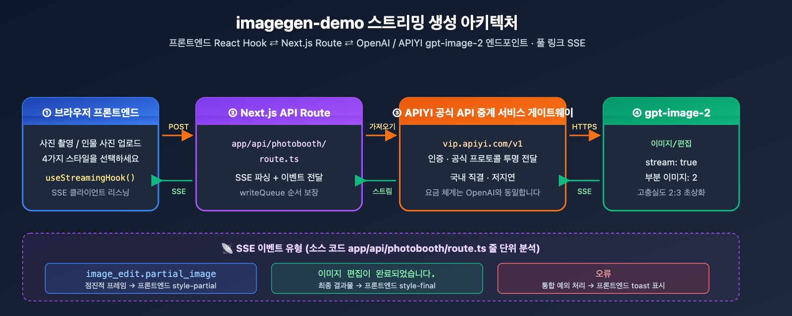 openai-imagegen-demo-photobooth-gpt-image-2-guide-ko 图示