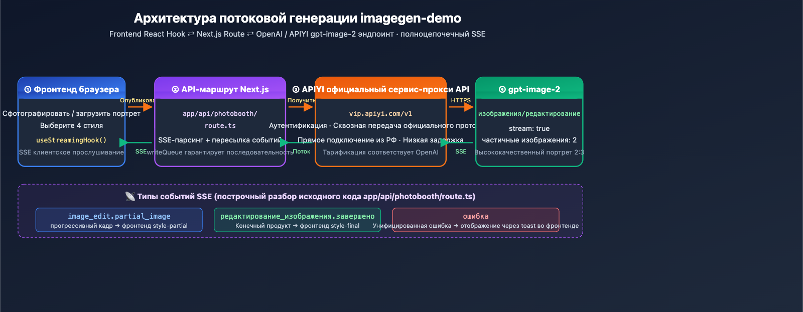 openai-imagegen-demo-photobooth-gpt-image-2-guide-ru 图示