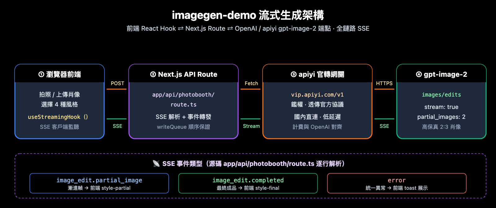 openai-imagegen-demo-photobooth-gpt-image-2-guide-zh-hant 图示