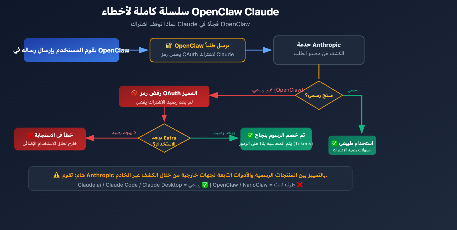 openclaw-claude-llm-request-rejected-extra-usage-fix-ar 图示