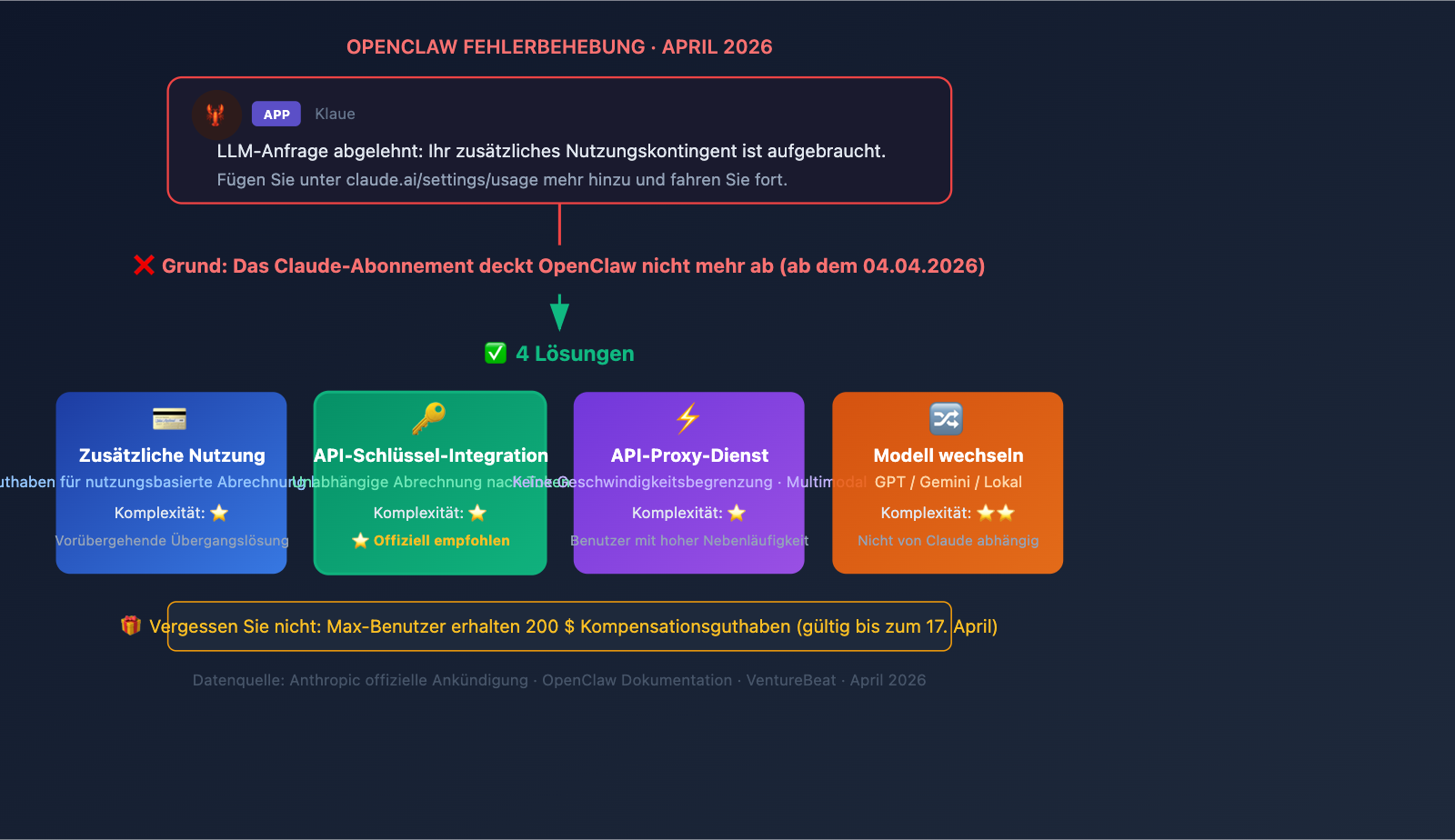 openclaw-claude-llm-request-rejected-extra-usage-fix-de 图示