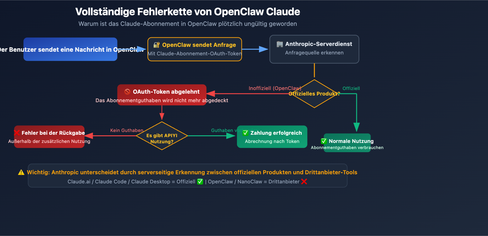 openclaw-claude-llm-request-rejected-extra-usage-fix-de 图示