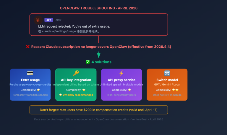 openclaw claude llm request rejected extra usage fix en image 0 图示