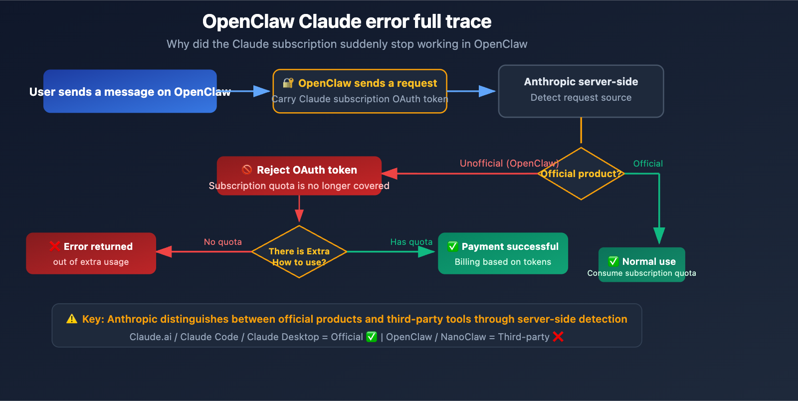 openclaw-claude-llm-request-rejected-extra-usage-fix-en 图示
