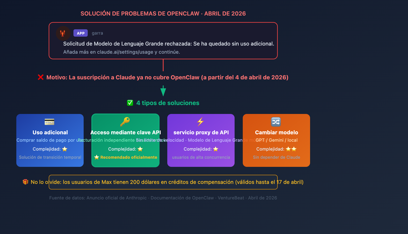 openclaw-claude-llm-request-rejected-extra-usage-fix-es 图示