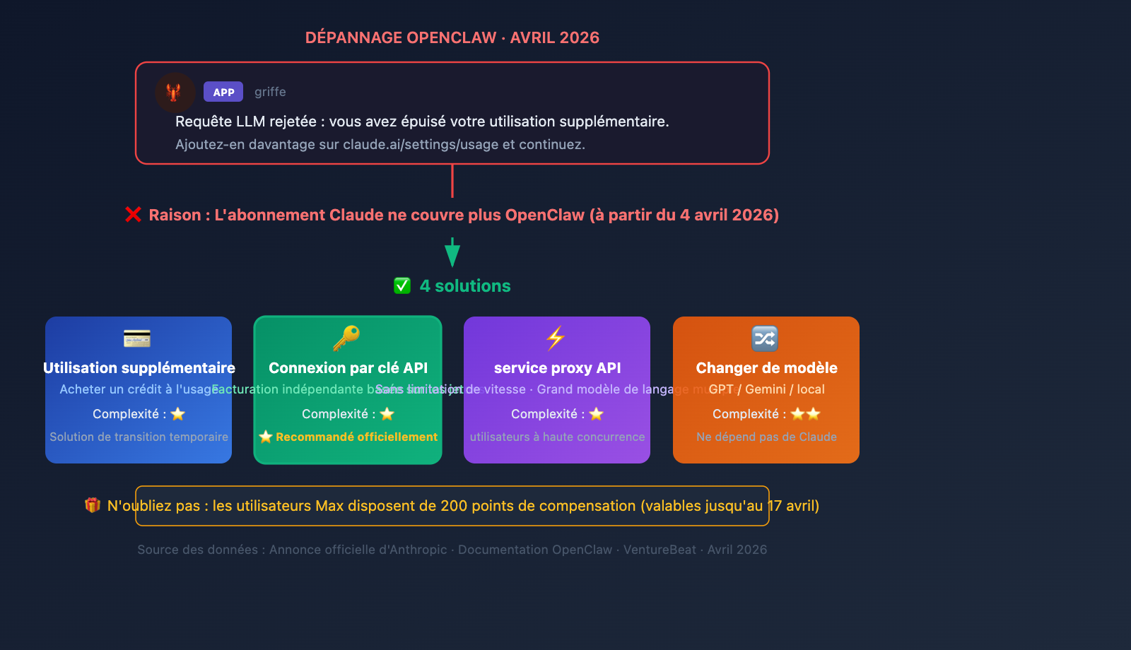 openclaw-claude-llm-request-rejected-extra-usage-fix-fr 图示