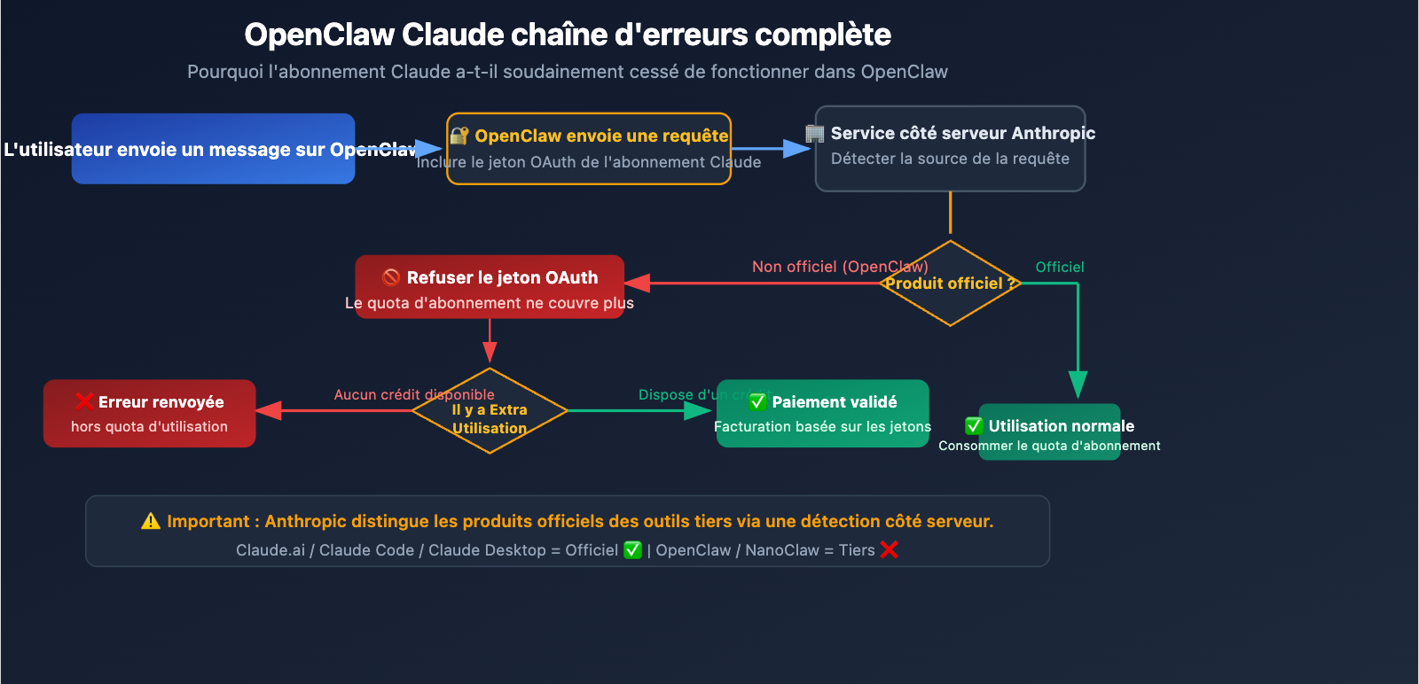 openclaw-claude-llm-request-rejected-extra-usage-fix-fr 图示