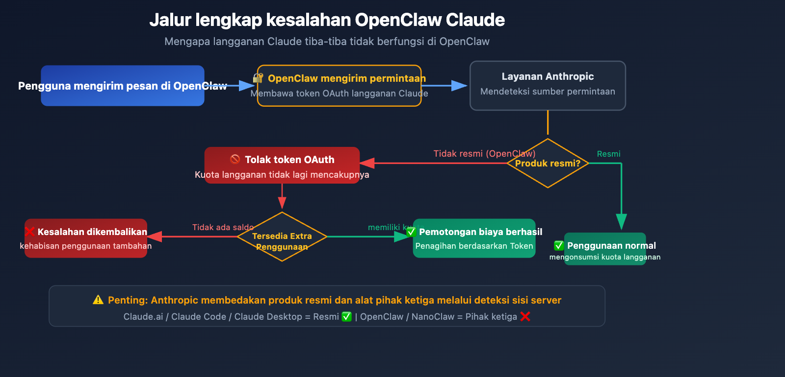 openclaw-claude-llm-request-rejected-extra-usage-fix-id 图示