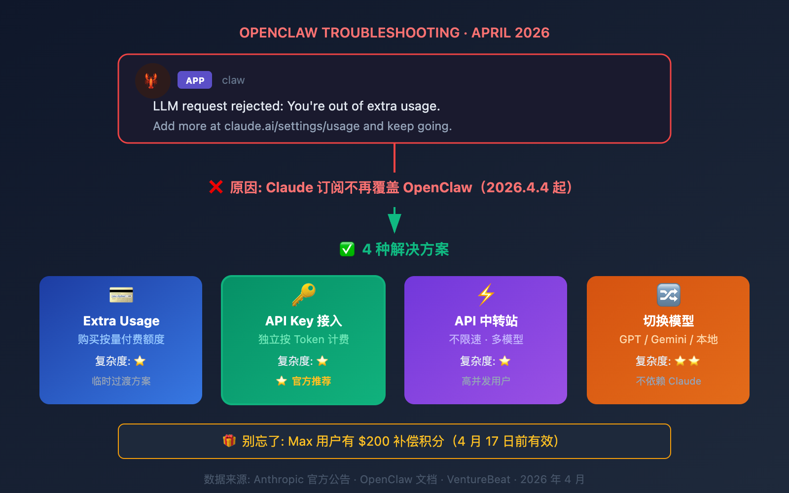 openclaw-claude-llm-request-rejected-extra-usage-fix 图示