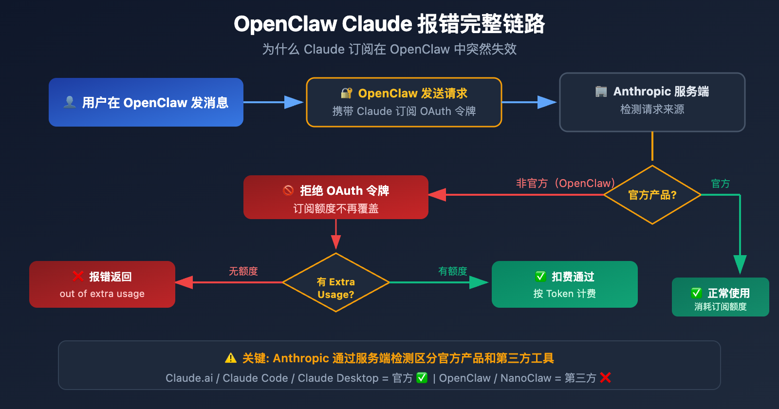 openclaw-claude-llm-request-rejected-extra-usage-fix 图示