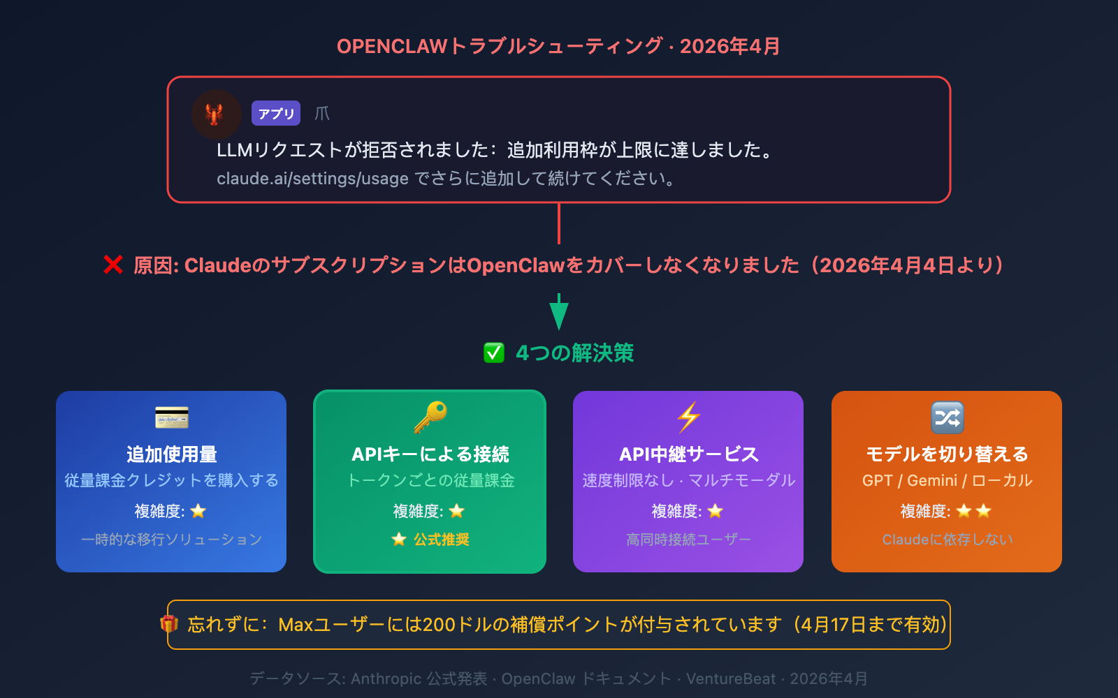 openclaw-claude-llm-request-rejected-extra-usage-fix-ja 图示