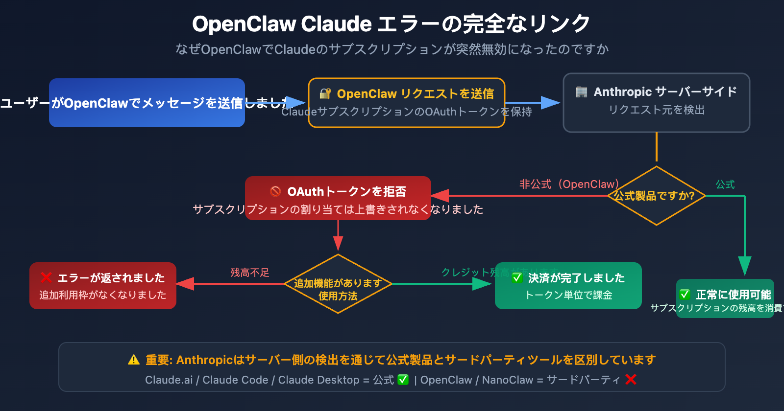 openclaw-claude-llm-request-rejected-extra-usage-fix-ja 图示