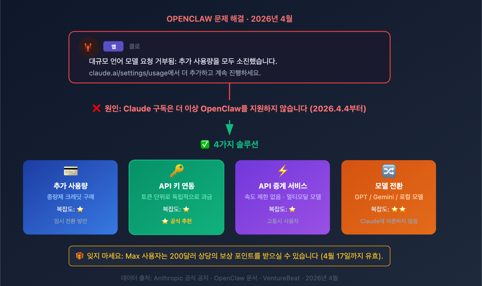 openclaw-claude-llm-request-rejected-extra-usage-fix-ko 图示