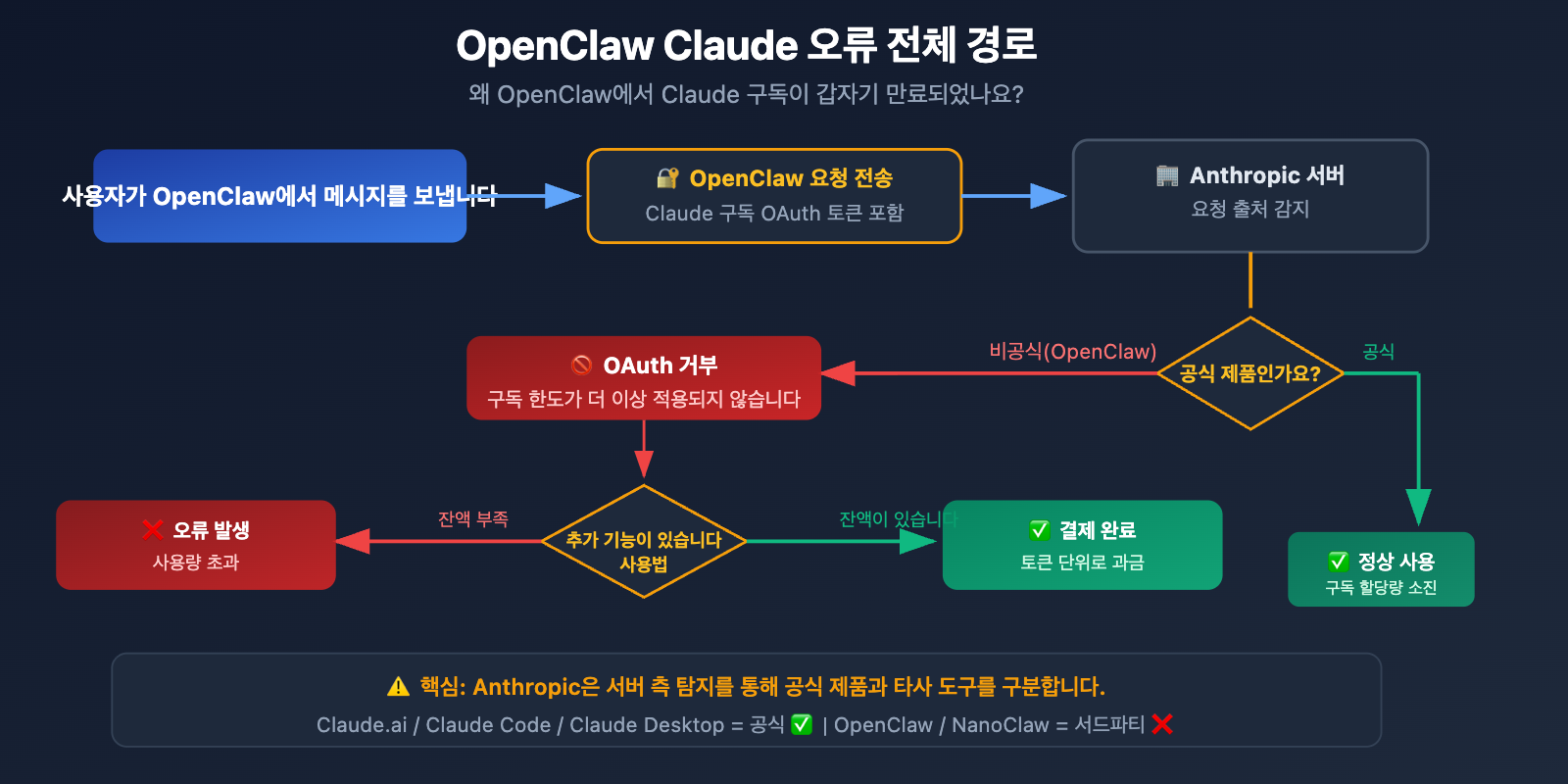 openclaw-claude-llm-request-rejected-extra-usage-fix-ko 图示