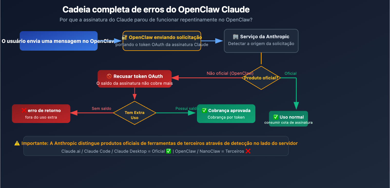 openclaw-claude-llm-request-rejected-extra-usage-fix-pt-pt 图示