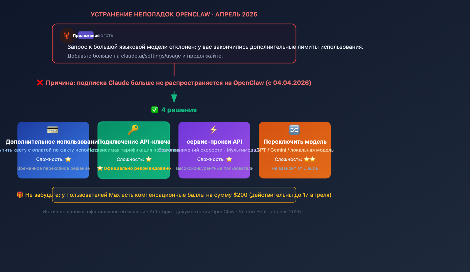 openclaw-claude-llm-request-rejected-extra-usage-fix-ru 图示