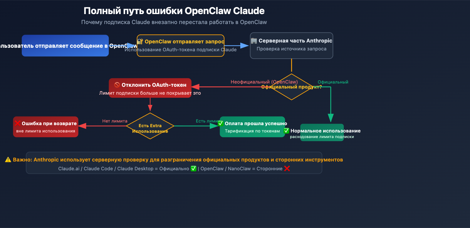 openclaw-claude-llm-request-rejected-extra-usage-fix-ru 图示