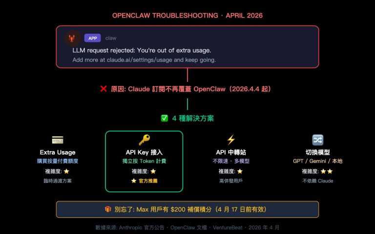 openclaw claude llm request rejected extra usage fix zh hant image 0 图示