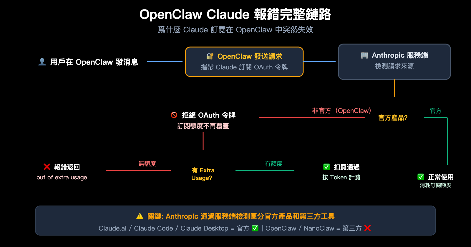 openclaw-claude-llm-request-rejected-extra-usage-fix-zh-hant 图示