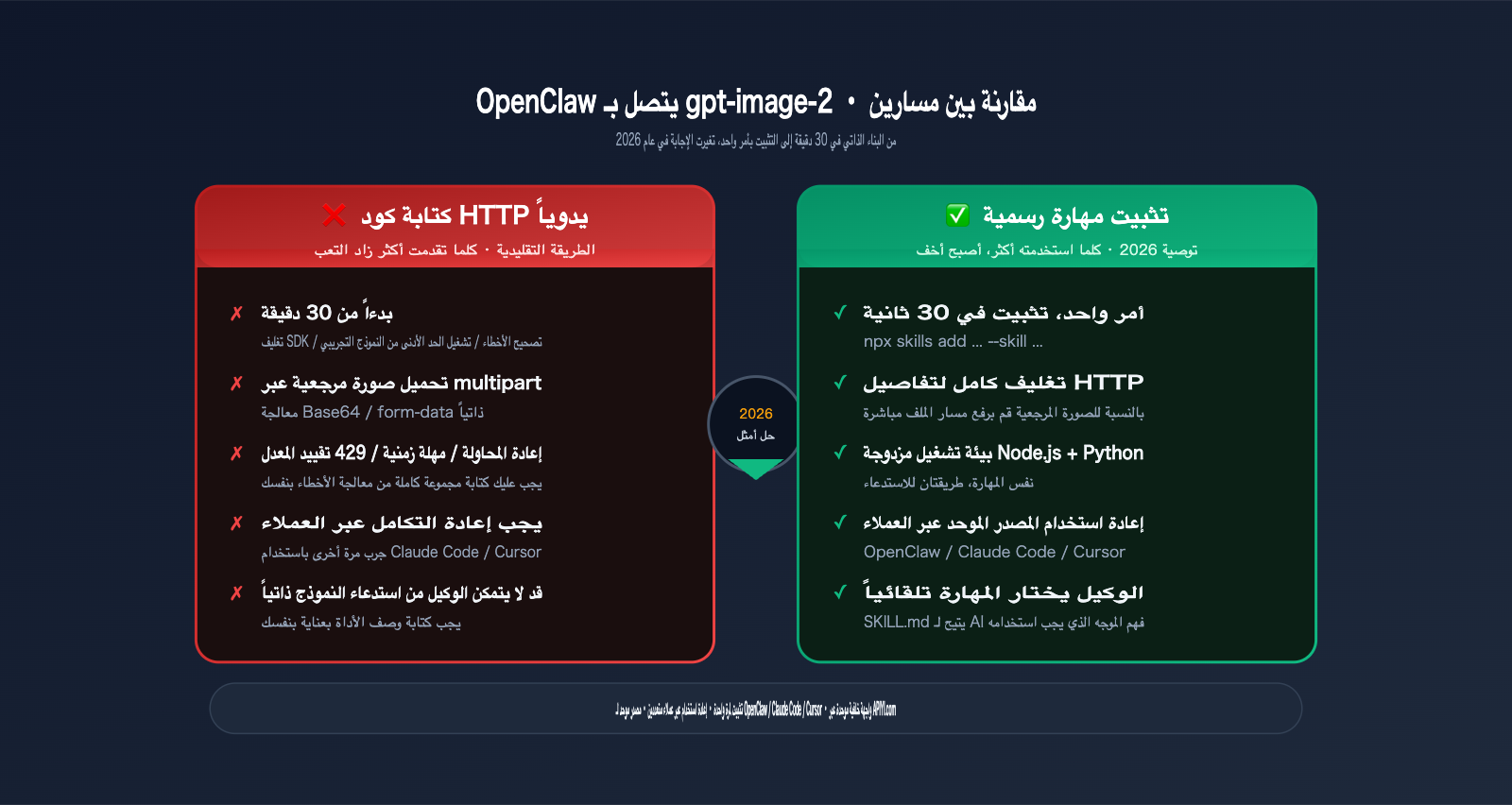 openclaw-gpt-image-2-skills-integration-ar 图示
