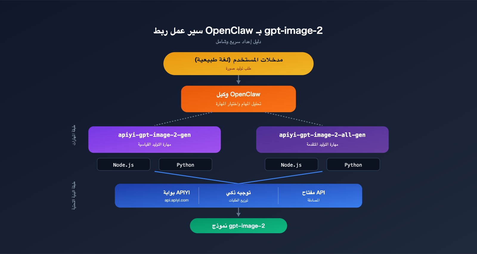 openclaw-gpt-image-2-skills-integration-ar 图示