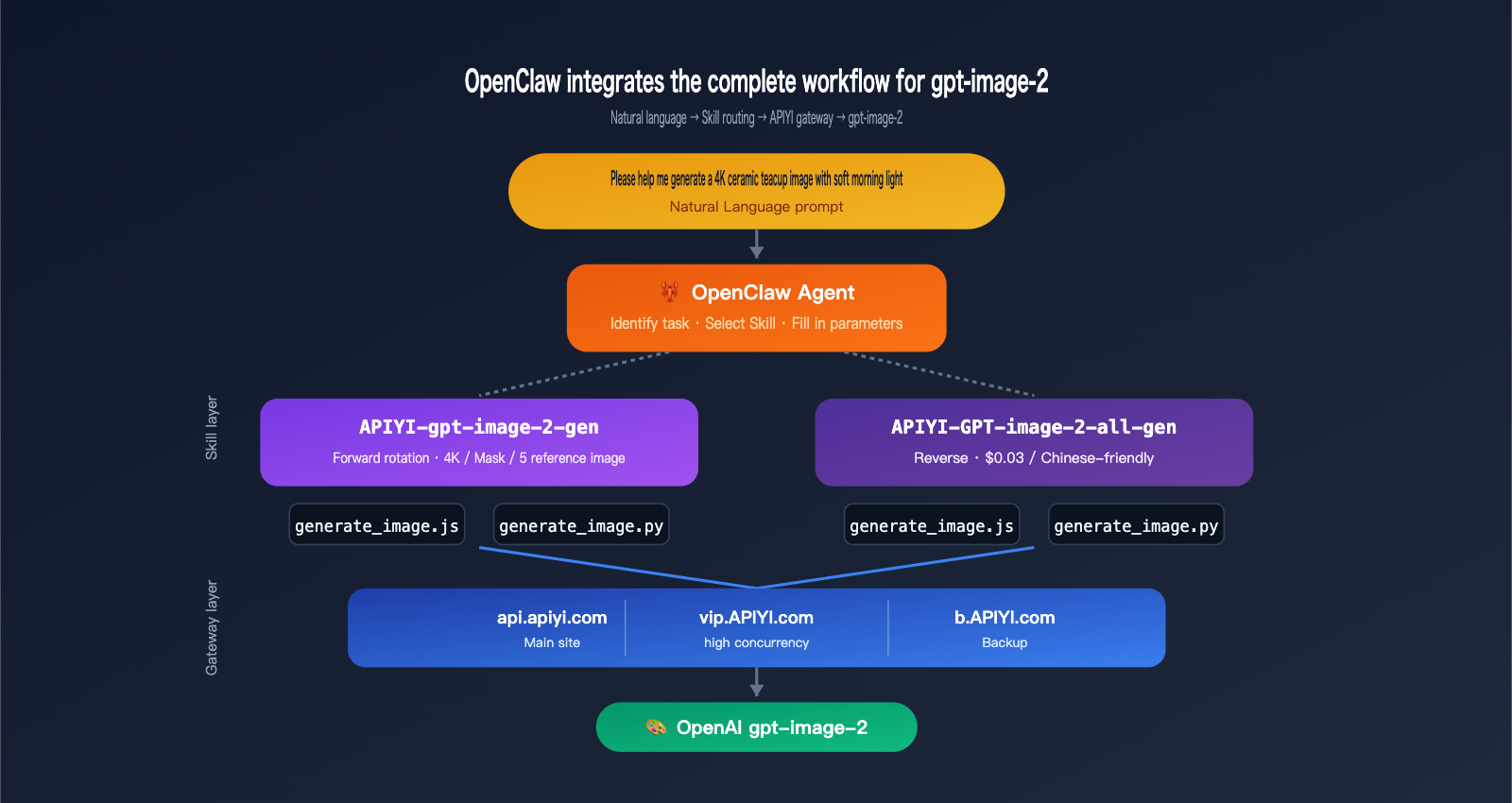 openclaw-gpt-image-2-skills-integration-en 图示