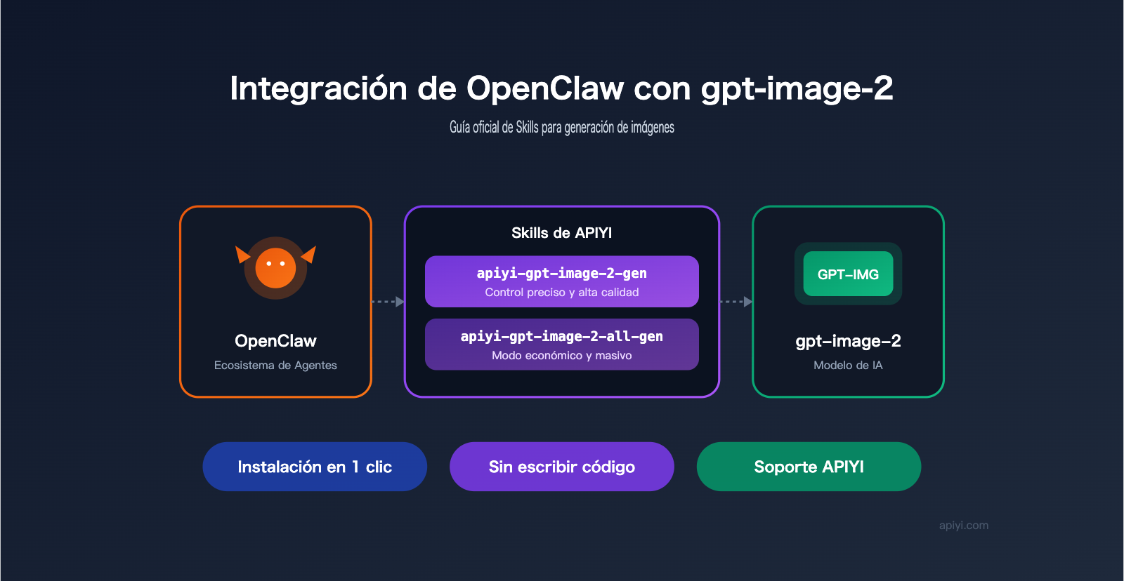 openclaw-gpt-image-2-skills-integration-es 图示
