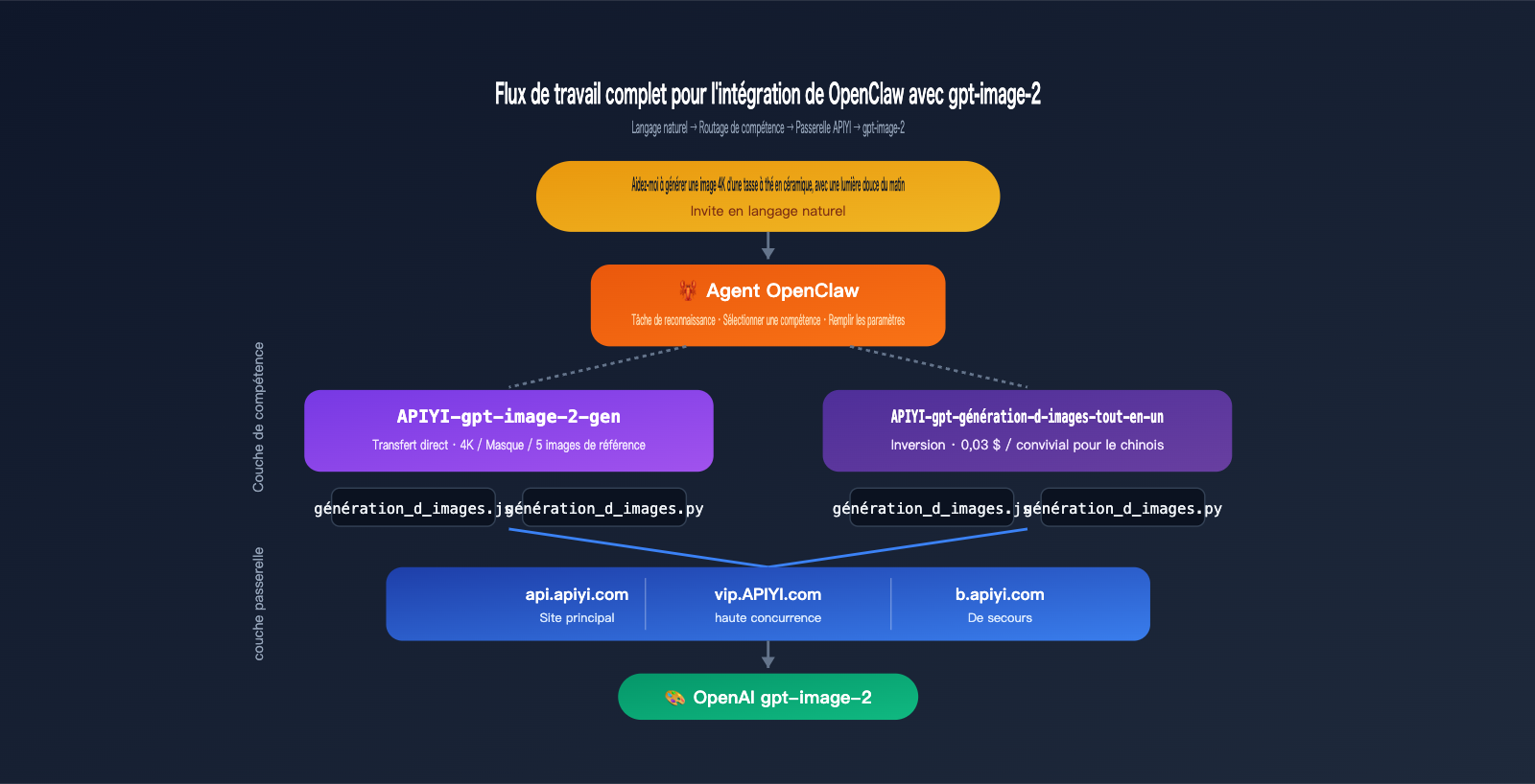 openclaw-gpt-image-2-skills-integration-fr 图示
